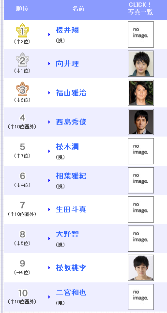 恋人にしたい有名人 ランキング 嵐 櫻井翔が初の首位 移民強制ダイアリー 恋人にしたい有名人 ランキング 嵐 櫻井翔が初の首位 移民強制ダイアリー