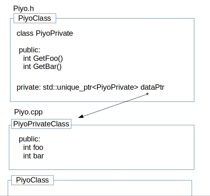 プライベートメンバ変数はPrivate Class として定義すべき？ [C/C++] - ふるお〜と！