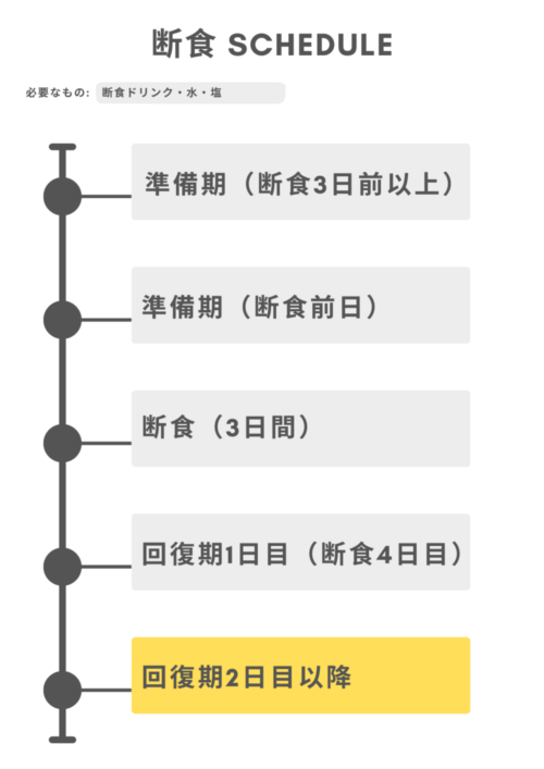断食スケジュール(回復期2日目以降)