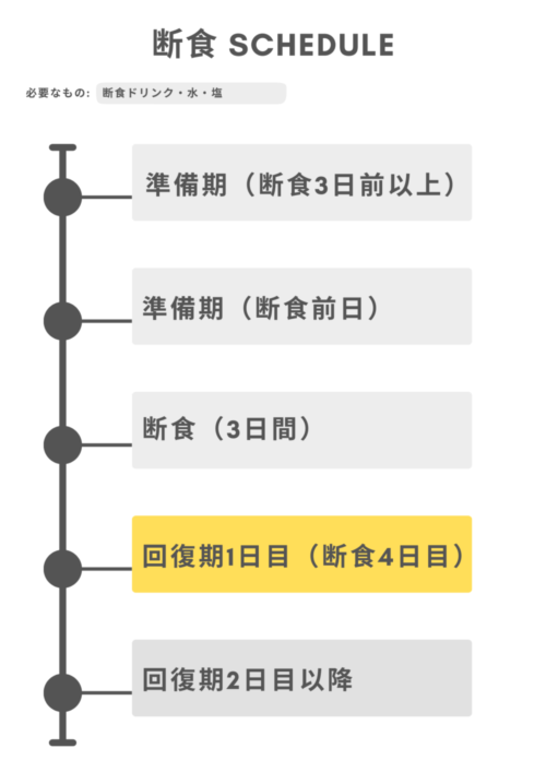 断食スケジュール(回復期1日目)