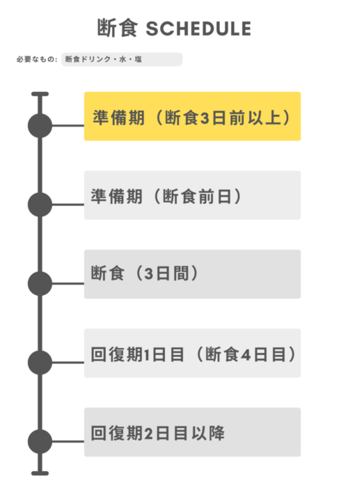 断食のスケジュール(準備期)