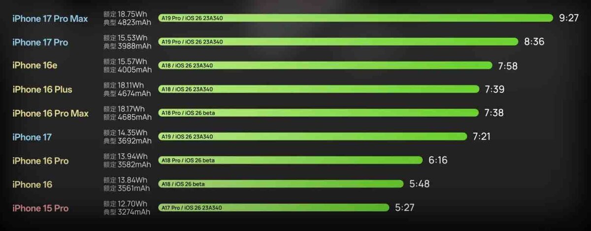iPhone 17 Pro MaxがGalaxy S25 Ultraを電池持ちで圧倒──実使用テストで判明した差