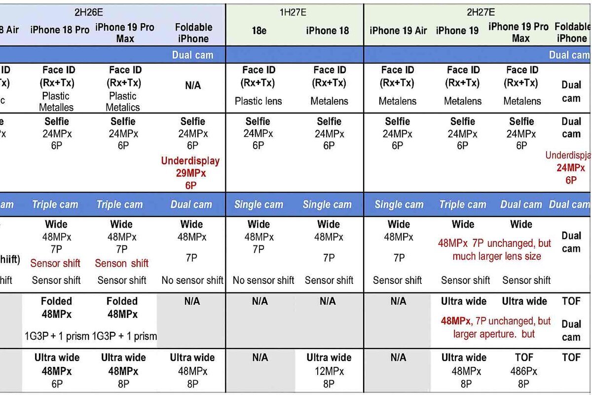 iPhone 18〜19シリーズおよび折りたたみiPhoneのカメラ仕様比較表。Face ID方式、セルフィカメラの画素数、広角・超広角レンズ構成、可変絞りやセンサーシフト対応の有無などをモデルごとに整理した技術ロードマップが示されている。