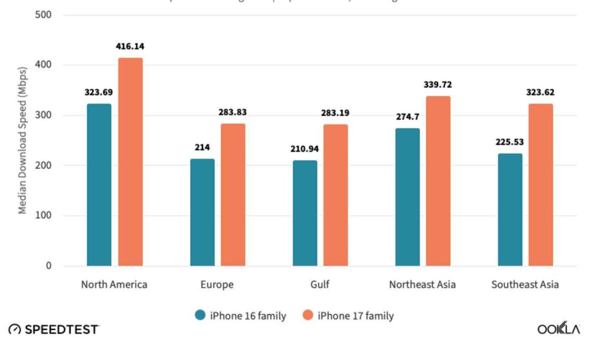 北米・欧州・湾岸地域・北東アジア・東南アジアにおけるiPhone 16とiPhone 17の平均ダウンロード速度を比較したOoklaの棒グラフ。iPhone 17は全地域で約40％高速化している