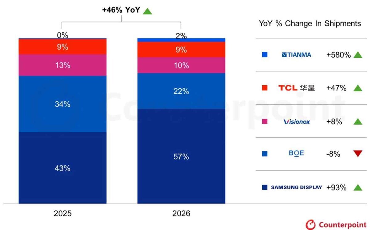 折りたたみスマホ向けパネルの出荷シェア予測（Counterpoint）。2025年→2026年で総出荷は前年比+46%。メーカー別シェアはSamsung Displayが43%→57%、BOEが34%→22%、Visionoxが13%→10%、TCLが9%→9%、Tianmaが0%→2%。右側にYoY増減（Tianma+580%、Samsung Display+93%、TCL+47%、Visionox+8%、BOE-8%）を併記したグラフ
