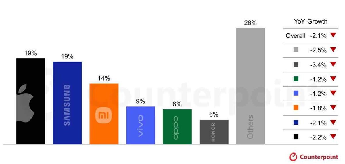 2026年のスマートフォン市場シェアと前年比成長率（YoY）を示すグラフ。AppleとSamsungがともに19％で並び、Xiaomi、vivo、OPPO、Honorが続く一方、全体出荷は前年比マイナス成長となっている（Counterpoint調査）