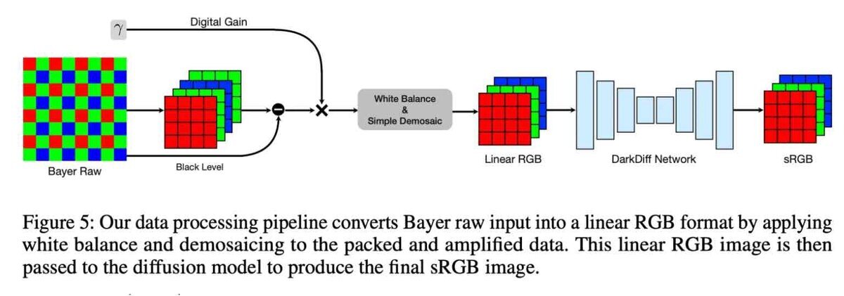 iPhoneカメラの生データ(Bayer RAW)にデジタルゲインや黒レベル補正、ホワイトバランスとデモザイク処理を行い、線形RGBを経て拡散モデル(DarkDiff)で最終的なsRGB画像を生成する処理パイプライン図。