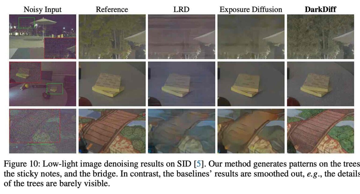 暗所で撮影した画像を、従来手法(LRD、Exposure Diffusion)とAppleの提案手法「DarkDiff」で処理した比較結果。ノイズの多い入力画像、長時間露光の参照画像、各手法による復元結果が横並びで示されている。