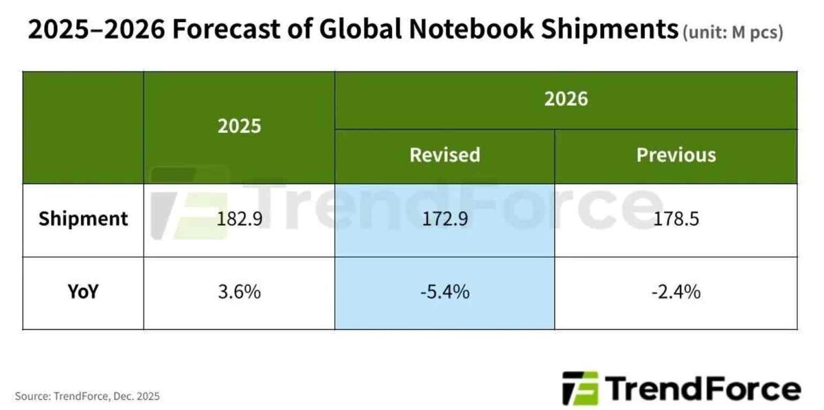 TrendForceが示した2025〜2026年の世界ノートPC出荷予測。2026年は修正後で1億7,290万台、前年比マイナス5.4%と下方修正されていることを示す表
