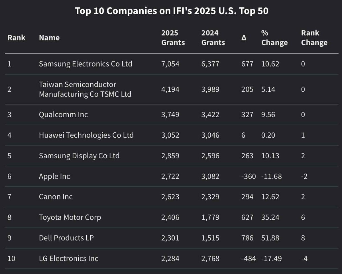 IFI CLAIMSの2025年米国特許ランキング上位10社の表。Samsungが1位で7,054件、TSMCが2位で4,194件、Appleは2,722件で6位に位置し前年から減少している