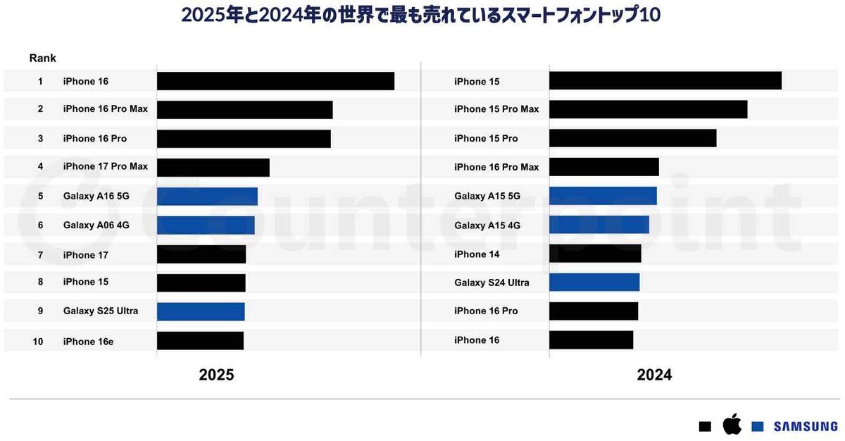 2025年と2024年の「世界で最も売れているスマートフォントップ10」を左右に並べて比較した棒グラフ。2025年はiPhone 16が1位で、上位10機種にAppleが多く、Galaxy A16 5GやGalaxy S25 Ultra、iPhone 16eも入っている。2024年側はiPhone 15が1位で、Galaxy A15 5GやGalaxy S24 Ultraなどがランクイン。凡例でAppleは黒、Samsungは青