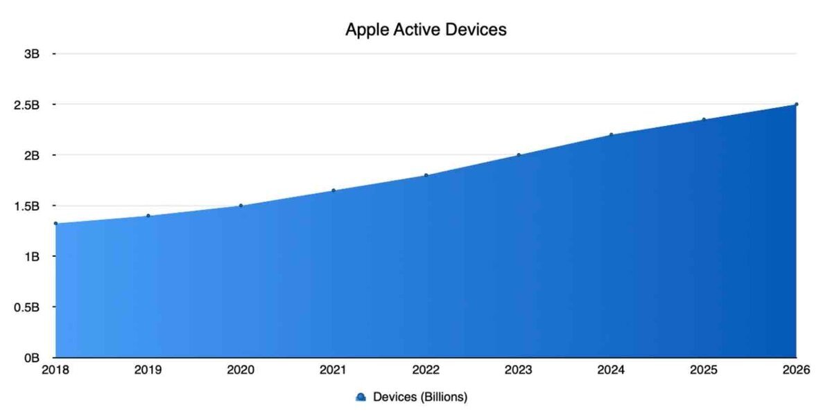 2018年から2026年にかけて、Appleのアクティブデバイス数が約13億台から25億台へ右肩上がりで増加している推移を示すグラフ