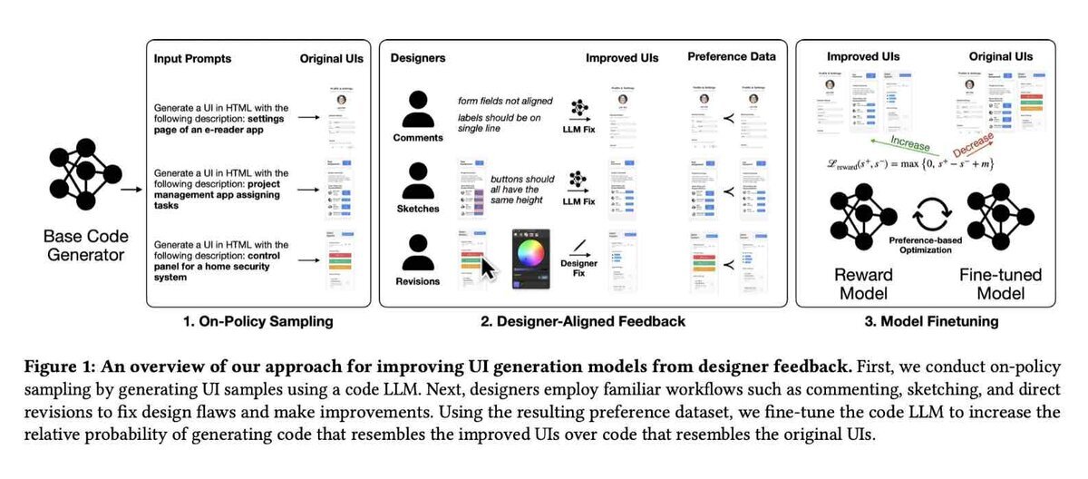 UI生成AIの学習手順を示す図。左から、コード生成モデルがプロンプトから元のUIを生成し、デザイナーがコメント・スケッチ・直接編集で改善案を作成。改善前後のペアを好みデータに変換し、報酬モデルを作って最終的にモデルを微調整する流れが並んでいる