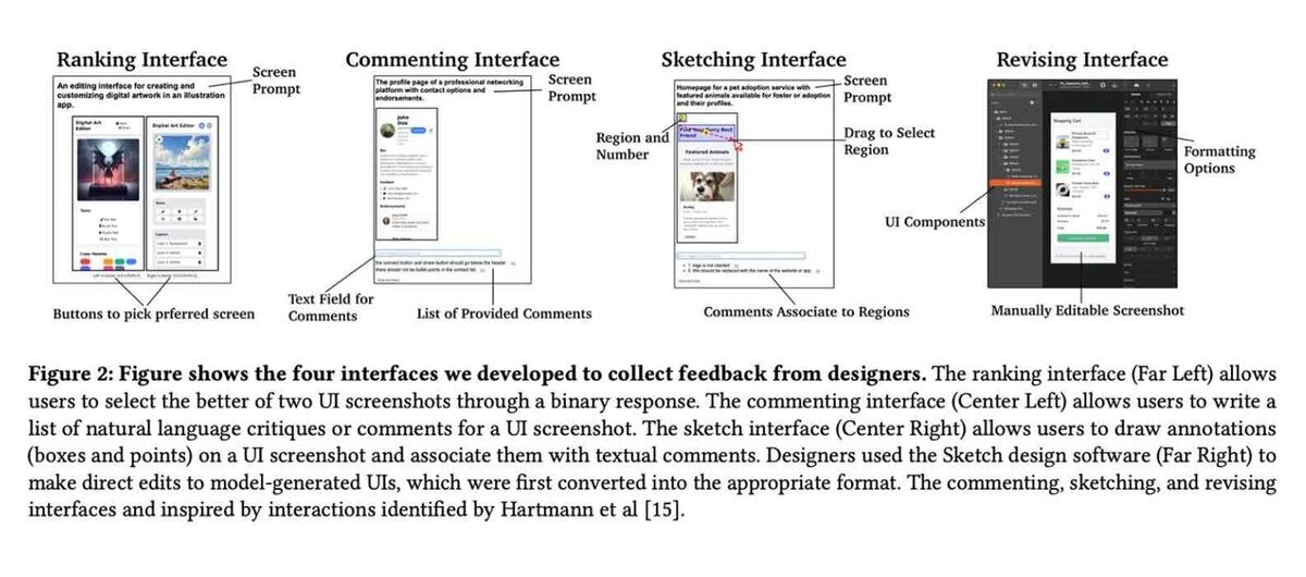 デザイナーのフィードバック収集に使われた4種類のUI。左から、2つの画面を比較して良い方を選ぶランキング画面、文章で改善点を書くコメント画面、画面上の領域を囲って注釈を付けるスケッチ画面、UI部品を直接編集できる修正画面が並んでいる