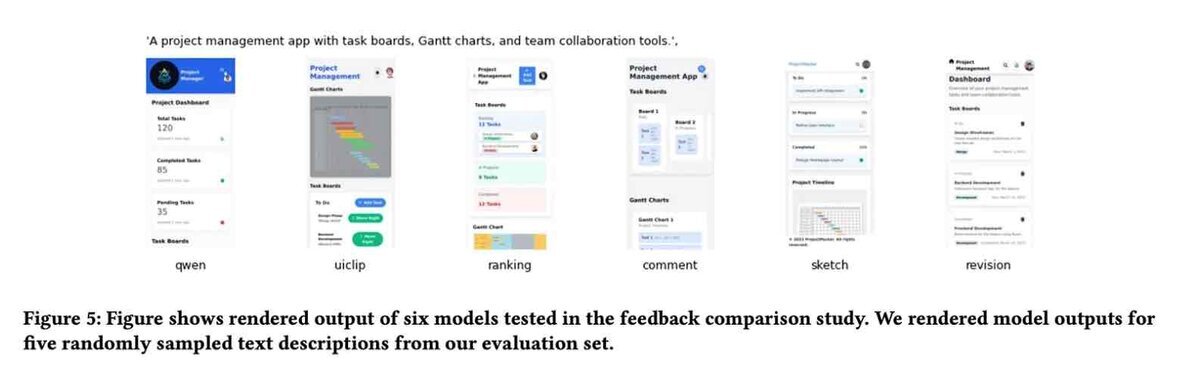 同一のテキスト指示(プロジェクト管理アプリ)に対して、6種類のUI生成モデル/学習段階が出力した画面例。左から順に、ベースモデル(qwen)、別モデル(uiclip)、二択評価で学習したモデル、コメント反映モデル、スケッチ反映モデル、直接修正を反映したモデルのUIが並んでいる