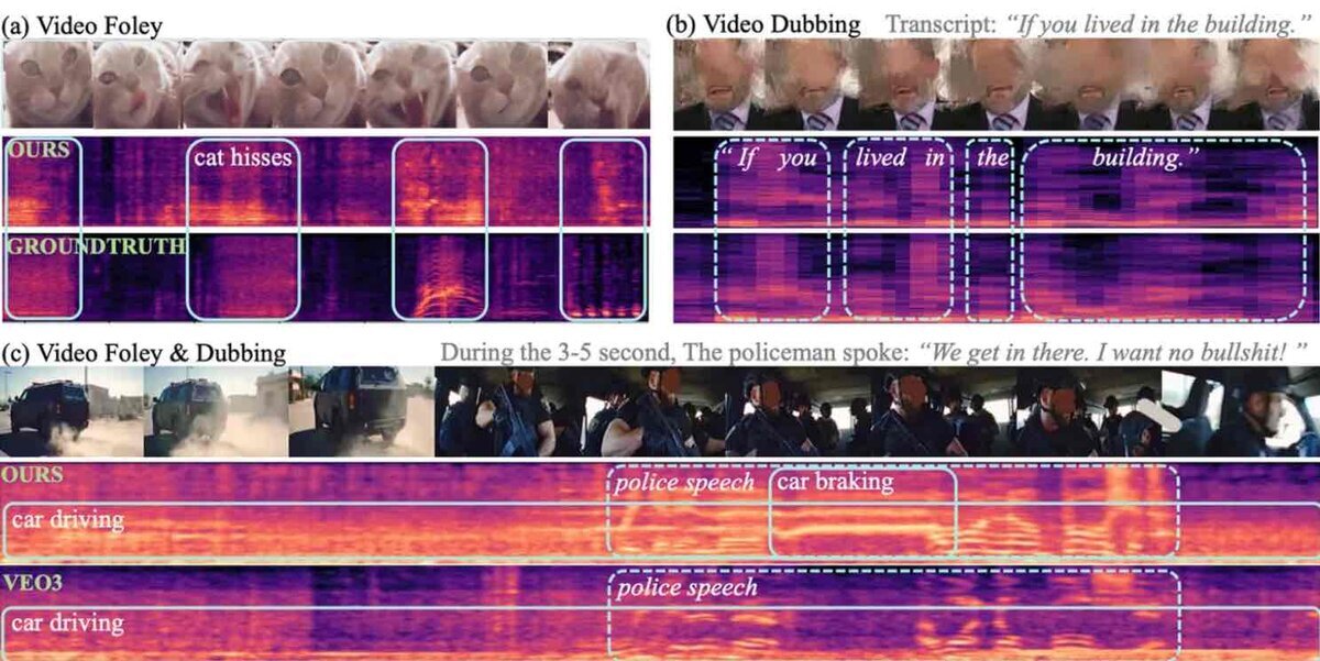VSSFlowによる3つの生成シナリオ比較。(a)猫の動画からの威嚇音生成、(b)テキストに基づいた人物の会話生成、(c)走行する車と警察官の映像から会話とブレーキ音を同時に生成するデモ。既存モデルVEO3と比較して、VSSFlowの方がより詳細な環境音を再現できていることを示す波形データ
