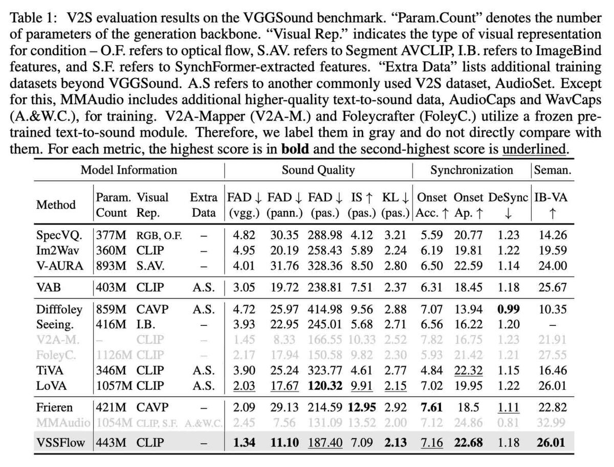 V2S(Video-to-Sound)評価結果の表。VGGSoundベンチマーク上で、VSSFlowを含む各手法のパラメータ数、視覚表現(CLIP/Optical Flow/ImageBindなど)、追加学習データの有無と、音質指標(FAD、IS、KL)、同期指標(Onset Accuracy、DeSync)、意味整合(IB-VA)を比較している。VSSFlowはFAD(vgg/pann)で最良、複数指標で上位スコアを示す