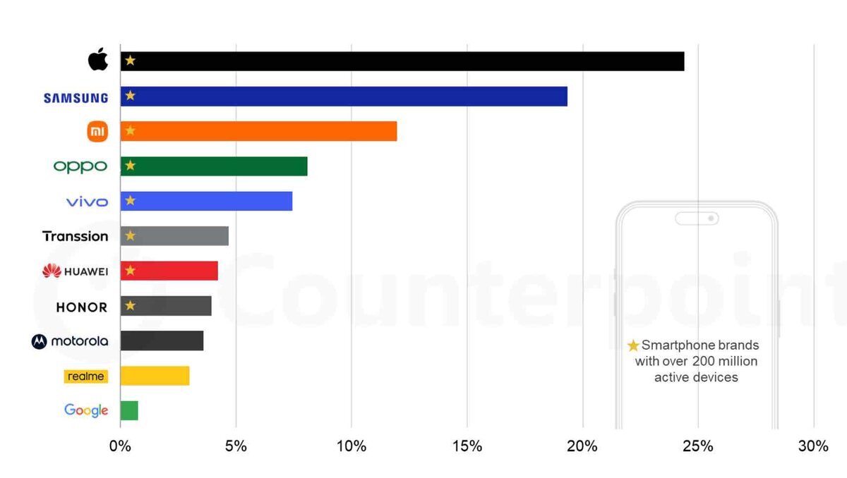 スマートフォンの稼働台数シェアをブランド別に示した横棒グラフ。Appleが約25%で首位、Samsungが約20%で続き、Xiaomi、OPPO、vivoなどが並ぶ(星印は稼働端末数が2億台超のブランド)