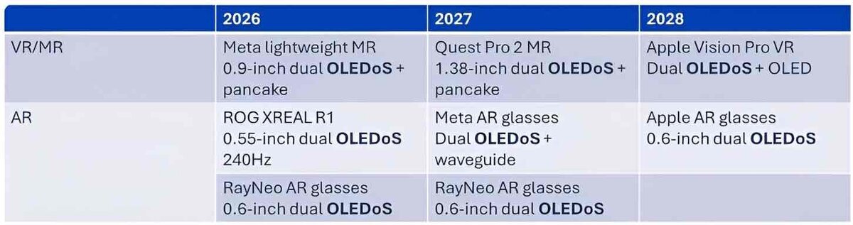 VR/MRとARの各カテゴリで、2026〜2028年に登場するとされるMeta・Appleなどのデバイスと、OLEDoSディスプレイサイズ（例：0.9インチ／0.6インチ）を並べて比較した表