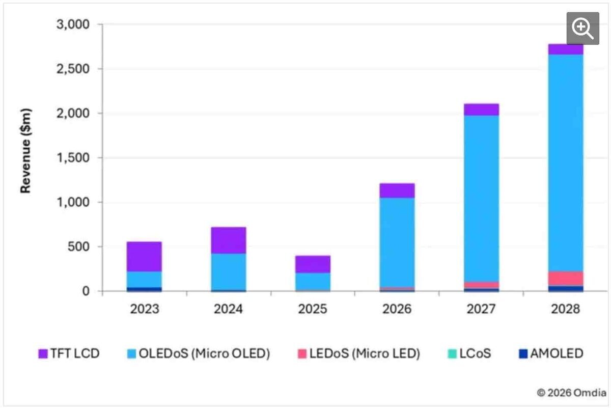 2023〜2028年のAR/VR向けディスプレイ市場の売上推移を、TFT LCD・OLEDoS（Micro OLED）・LEDoS（Micro LED）・LCoS・AMOLED別に示した積み上げ棒グラフ