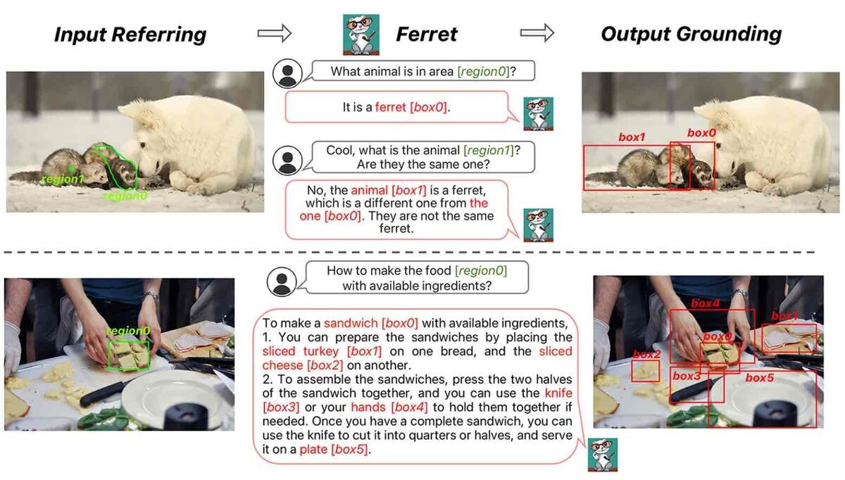 FerretモデルのUI理解デモ図。上段は白い犬と2匹のフェレット画像で、region指定からbox0・box1へ出力グラウンディングする流れを表示。下段はサンドイッチ調理画像で、材料や道具をbox0〜box5として参照し手順を説明する例