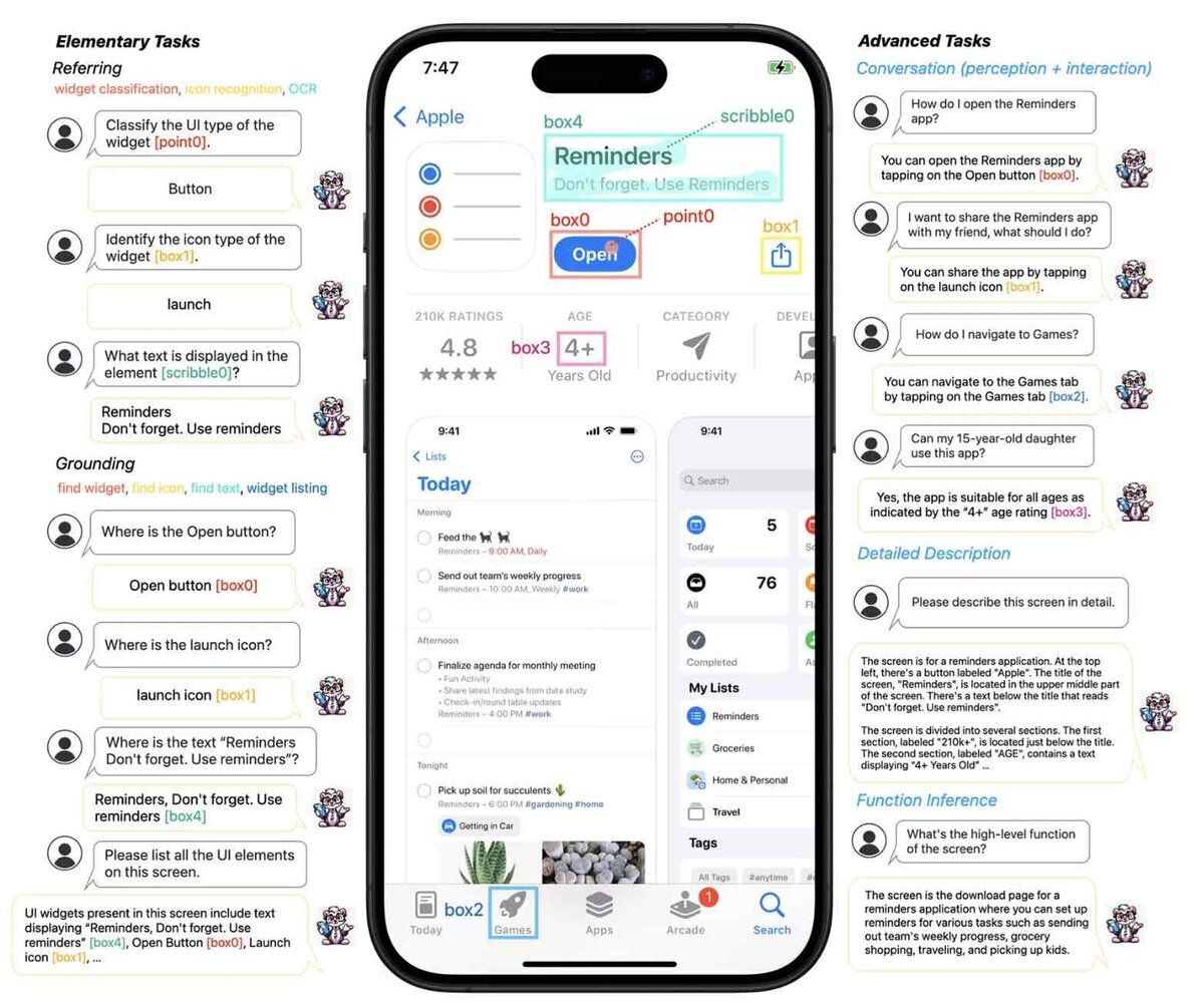 Ferret-UI LiteのUI理解デモ図。中央にiPhoneのApp Store「Reminders」画面が表示され、Openボタン(box0)、共有アイコン(box1)、Gamesタブ(box2)、4+年齢表示(box3)、タイトル領域(box4)などが枠で示されている。左側に基本タスク(分類・OCR・要素特定)、右側に高度タスク(会話、詳細説明、機能推論)の例が並ぶ構成