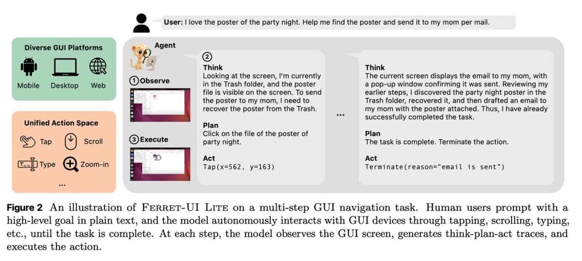 Ferret-UI LiteのマルチステップGUI操作デモ図。左にMobile・Desktop・Webなど多様なGUIプラットフォームとTap・Scroll・Typeなど統一アクション空間が示され、中央にユーザーの指示(ポスターを見つけてメール送信)に対してAgentがObserve→Think→Plan→Actを繰り返し、最終的にTerminateで完了する流れが描かれている