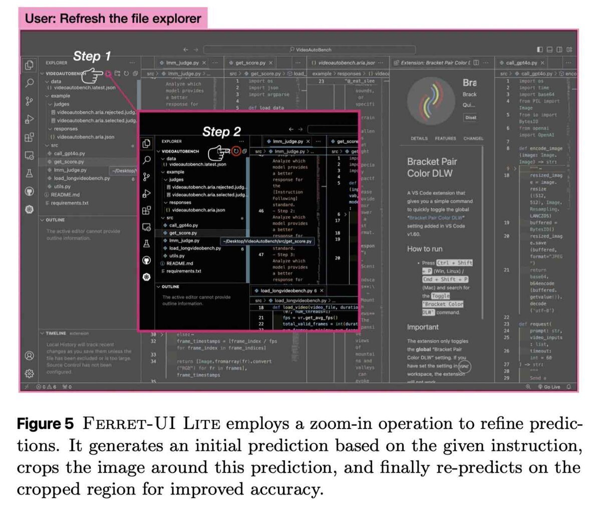 Ferret-UI Liteのズームイン推論デモ図。ユーザーが「Refresh the file explorer」と指示し、Step1で画面全体から対象を予測、Step2で予測領域を拡大(クロップ)して再判定する様子を示す。VS Codeの画面が背景に表示されている