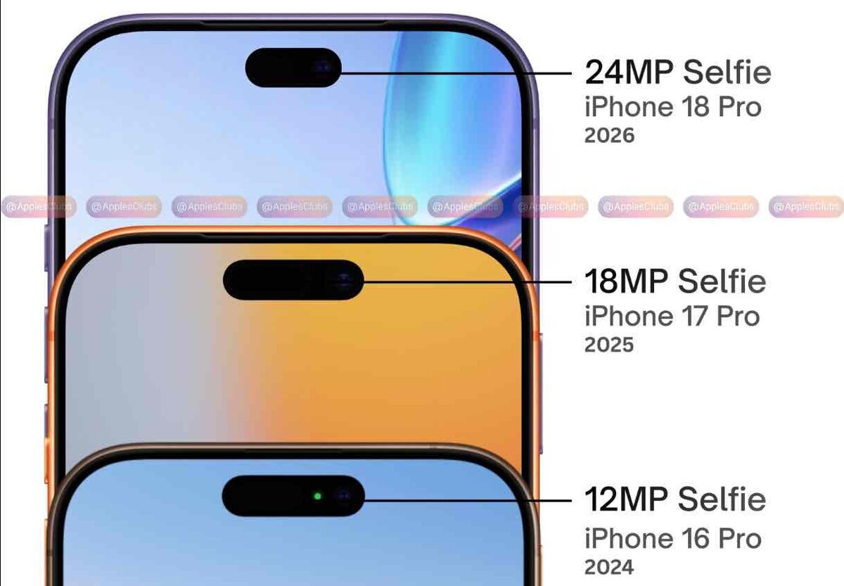 iPhone 16 Pro(2024年)、iPhone 17 Pro(2025年)、iPhone 18 Pro(2026年)の各モデルにおけるフロントカメラの画素数進化を示す比較図。12MPから18MP、24MPへと向上するロードマップが記されている