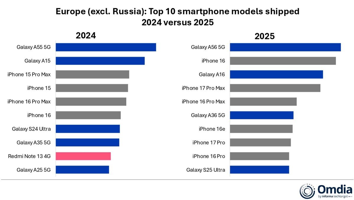 ヨーロッパ（ロシア除く）のスマートフォン出荷台数トップ10機種を、2024年と2025年で比較した横棒グラフ。2025年はGalaxy A56 5Gが最多で、iPhone 16が2位。iPhone 17 Pro Max、iPhone 16 Pro Max、iPhone 16e、iPhone 17 Pro、iPhone 16 Proも上位に入り、SamsungのGalaxy A16／A36 5GやGalaxy S25 Ultraもランクインしている（出典：Omdia）