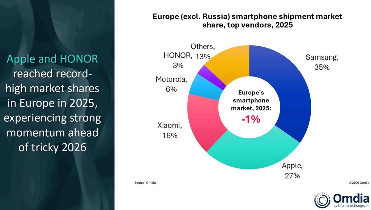2025年の欧州（ロシア除く）スマートフォン出荷シェアを示すドーナツグラフ。Samsungが35%で首位、Appleが27%で2位、Xiaomiが16%、Motorolaが6%、HONORが3%、Othersが13%。中央には市場全体が前年比-1%と表示（出典：Omdia）