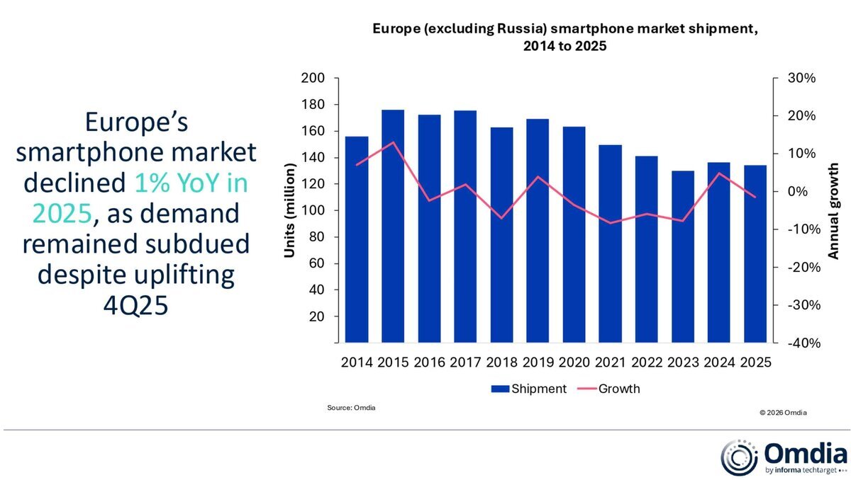 2014年から2025年までの欧州（ロシア除く）スマートフォン出荷台数の推移を示す棒グラフと、前年比成長率の折れ線グラフ。2025年は出荷台数が前年比1%減。単位は百万台。出典：Omdia