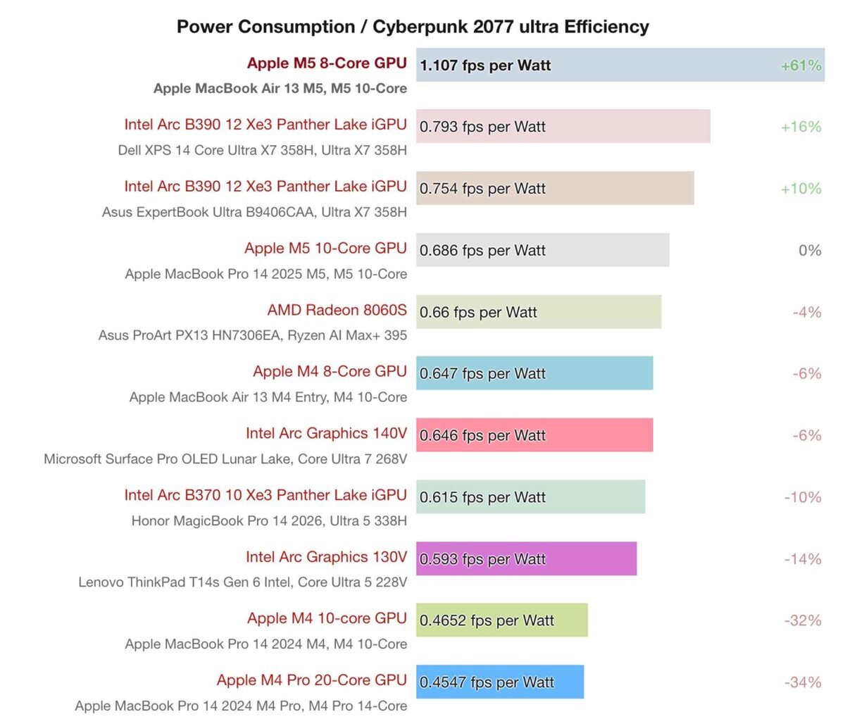 Cyberpunk 2077 Ultra設定でのGPU電力効率比較グラフ。Apple M5 8コアGPUが1.107 fps/Wで首位、Intel ArcやAMD Radeon、M4 GPUを上回る