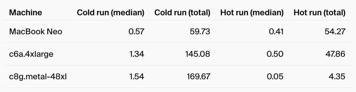 MacBook NeoとAWSインスタンス2機種のDuckDB ClickBench比較表。Cold runではMacBook Neoの合計59.73秒が最速で、Hot runではc8g.metal-48xlの4.35秒が最速
