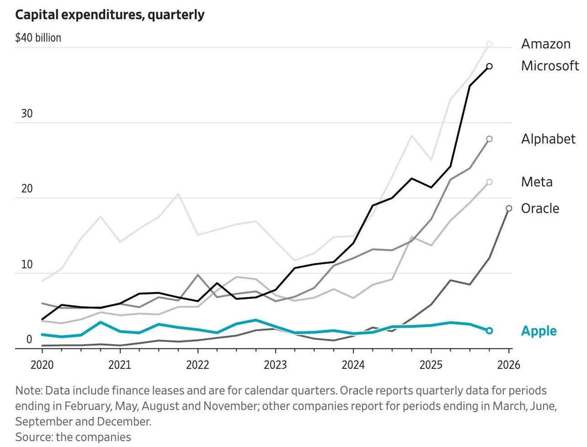 Appleの設備投資はなぜ少ない？Amazon・Microsoft・Alphabet・Meta・OracleとのCapex比較グラフ（2020年〜2026年）