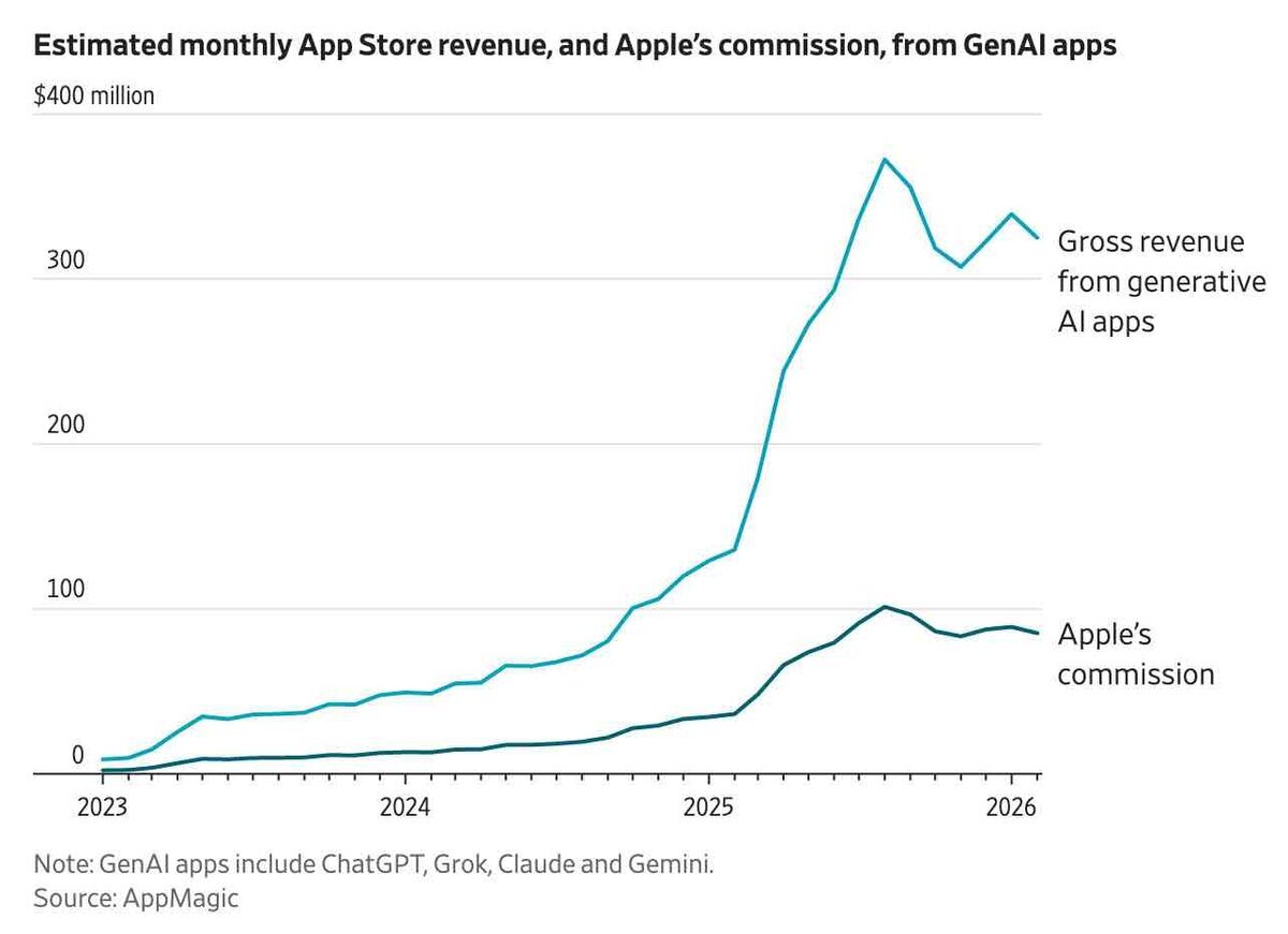 App Storeの生成AIアプリ収益とApple手数料の推移（2023年〜2026年）ChatGPT主導で急成長