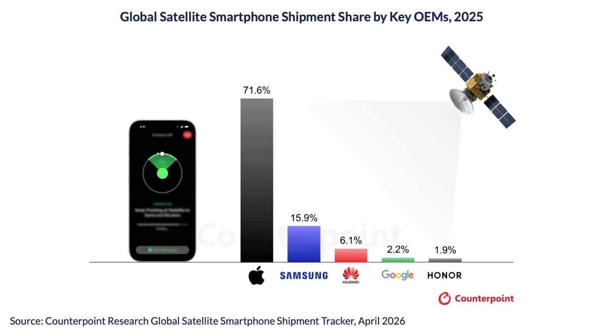 2025年の衛星通信対応スマートフォン出荷シェアを示すCounterpoint Researchのグラフ。Appleが71.6%、Samsungが15.9%、Huaweiが6.1%、Googleが2.2%、Honorが1.9%と表示され、iPhoneの衛星SOS画面と衛星のイメージが添えられている