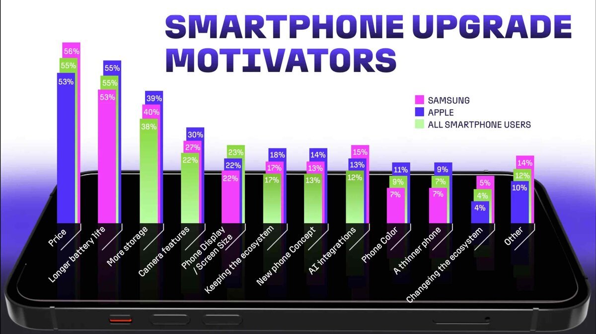 スマートフォン買い替え理由をSamsung、Apple、全ユーザーで比較した棒グラフで、価格、バッテリー寿命、ストレージ、AI統合、新しい端末デザインなどの割合が並んでいる