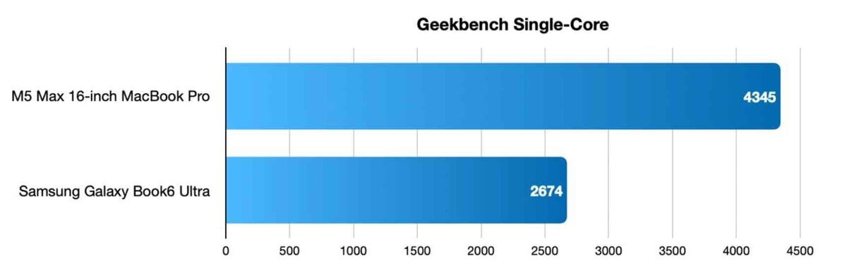M5 Max MacBook Pro vs Galaxy Book6 Ultra：性能差は圧倒的