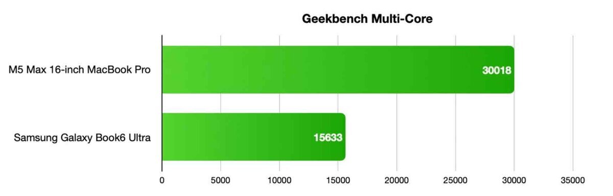 M5 Max MacBook Pro vs Galaxy Book6 Ultra：性能差は圧倒的