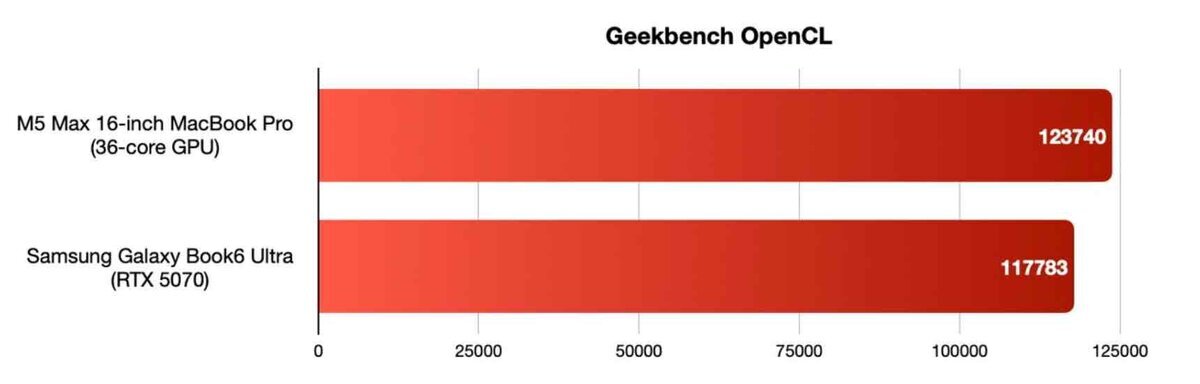 （MORI）MacBook 差額分 M5 Max MacBook Pro vs Galaxy Book6 Ultra：性能差は圧倒的