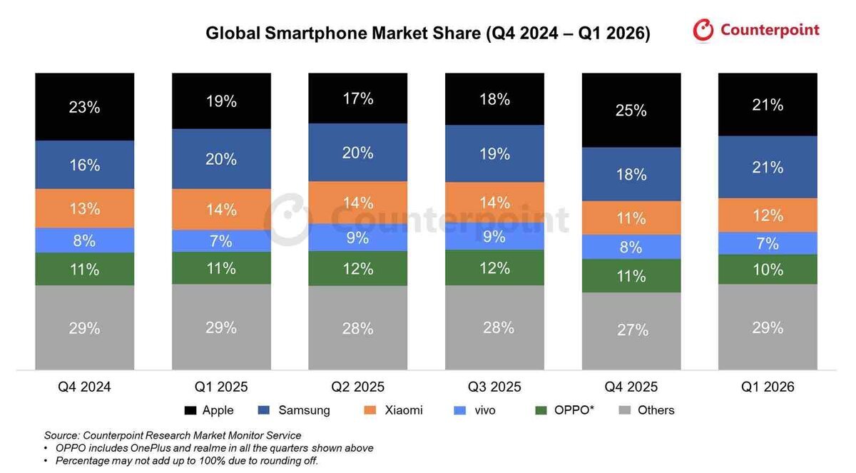 2024年Q4から2026年Q1までの世界スマートフォン市場シェアを示すCounterpointの積み上げ棒グラフ
