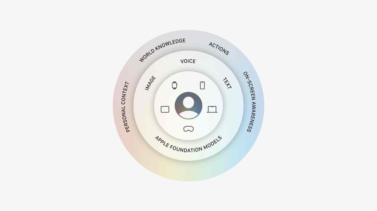 Apple Intelligenceの仕組みを示す円形図。Siri、個人コンテキスト、Apple Foundation Models、アプリ操作が階層的に表示されている