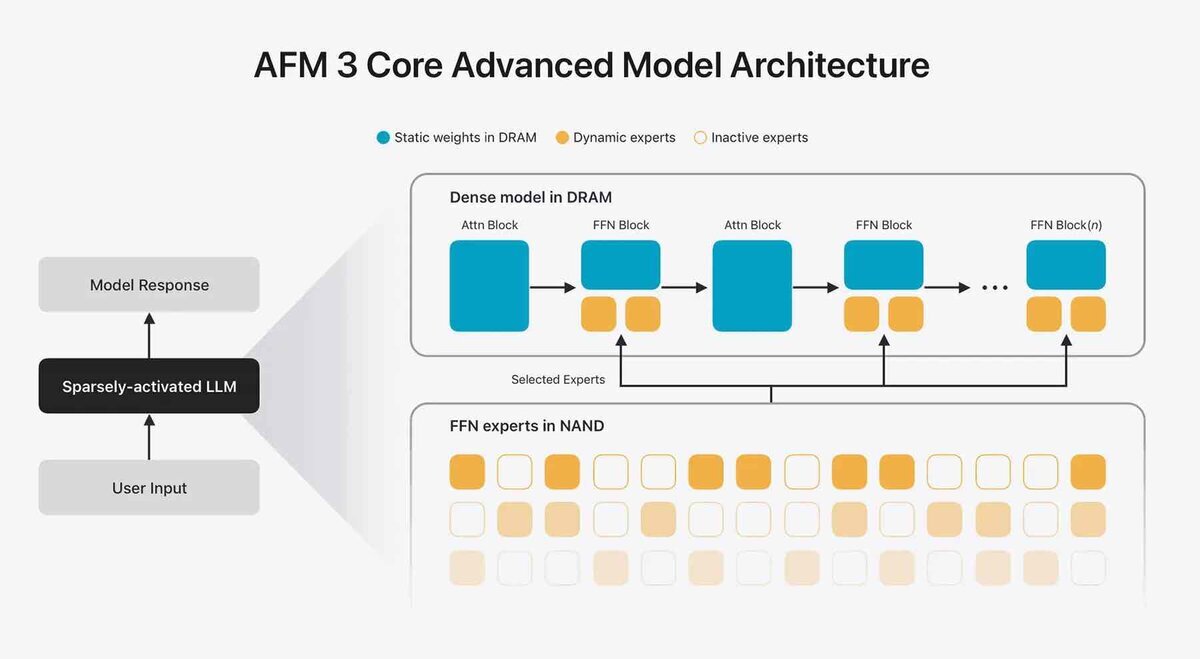 AFM 3 Core Advancedのアーキテクチャ図。User InputがSparsely-activated LLMを通ってModel Responseに至る流れと、DRAM上の密モデル（青）とNAND上のFFNエキスパート（橙・白）を色分けした構成