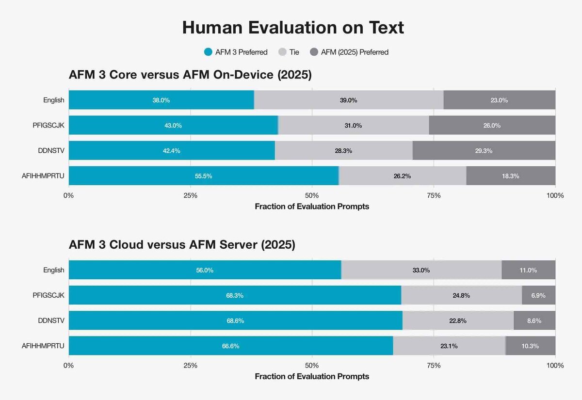 テキストの人間評価グラフ。AFM 3 CoreとAFM 3 Cloudが、英語と複数のロケール群で前世代モデルより好まれた割合を、好み・引き分け・前世代支持の3色で示した棒グラフ