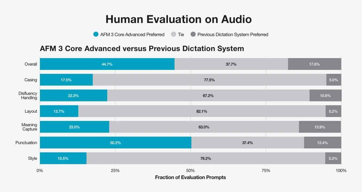 音声の人間評価グラフ。AFM 3 Core Advancedと従来のディクテーションシステムを、総合・大文字小文字・言い淀み処理・レイアウト・意味把握・句読点・文体の各項目で比較した棒グラフ