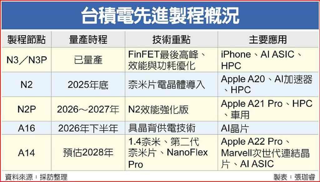 A21 Proだけ最新2nm「N2P」採用か、標準A21は据え置きの噂 - となりずむ