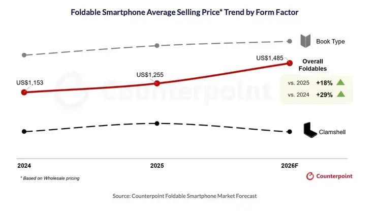 折りたたみスマホの平均販売価格の推移を形状別に示した折れ線グラフ。全体（赤）は2024年1,153ドルから2025年1,255ドル、2026年1,485ドルへ上昇し前年比プラス18%、上のブック型は上昇、下のクラムシェルは下降している