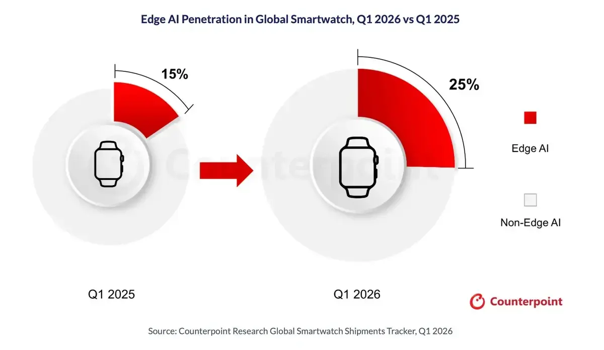 Edge AI対応スマートウォッチの浸透率を、Q1 2025は15%、Q1 2026は25%とドーナツ図で比較したCounterpointのグラフ