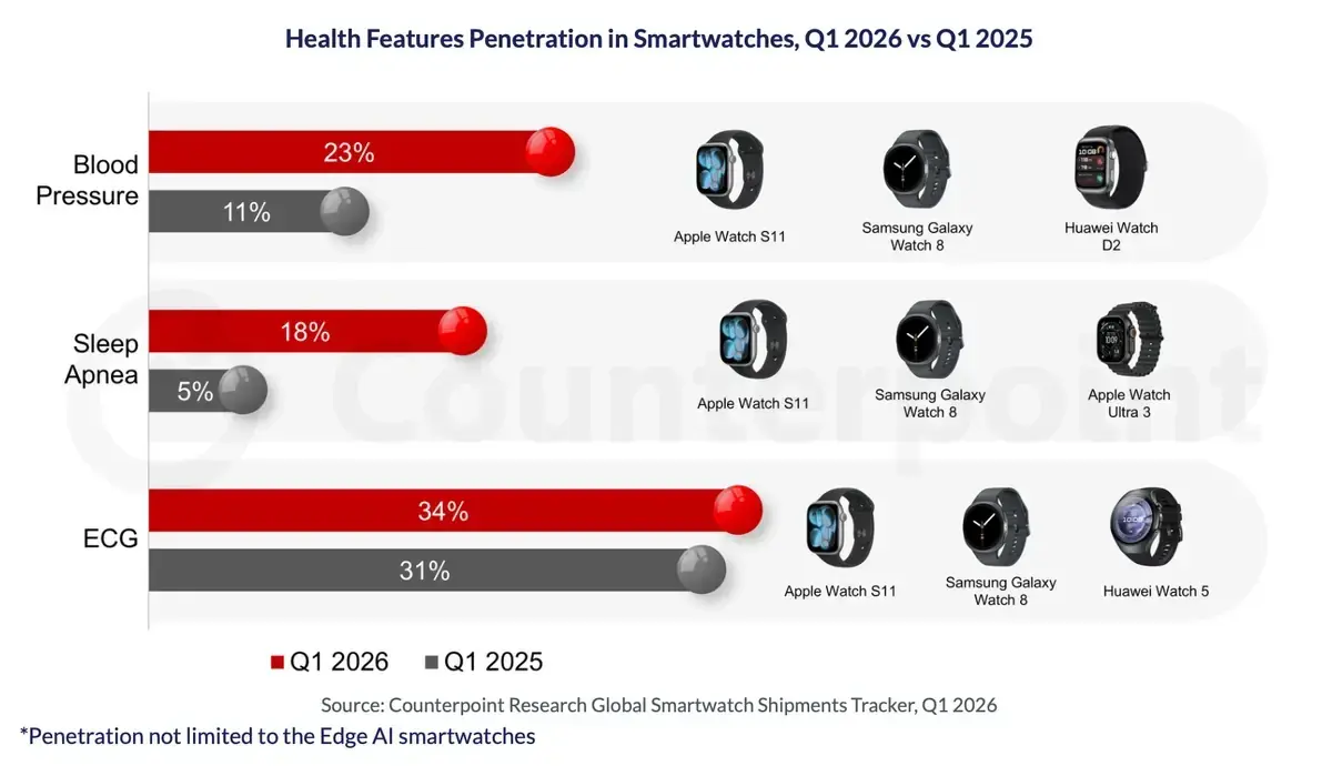 スマートウォッチの健康機能の浸透率を示す棒グラフ。血圧が11%から23%、睡眠時無呼吸が5%から18%、ECGが31%から34%へ伸びたことを示す
